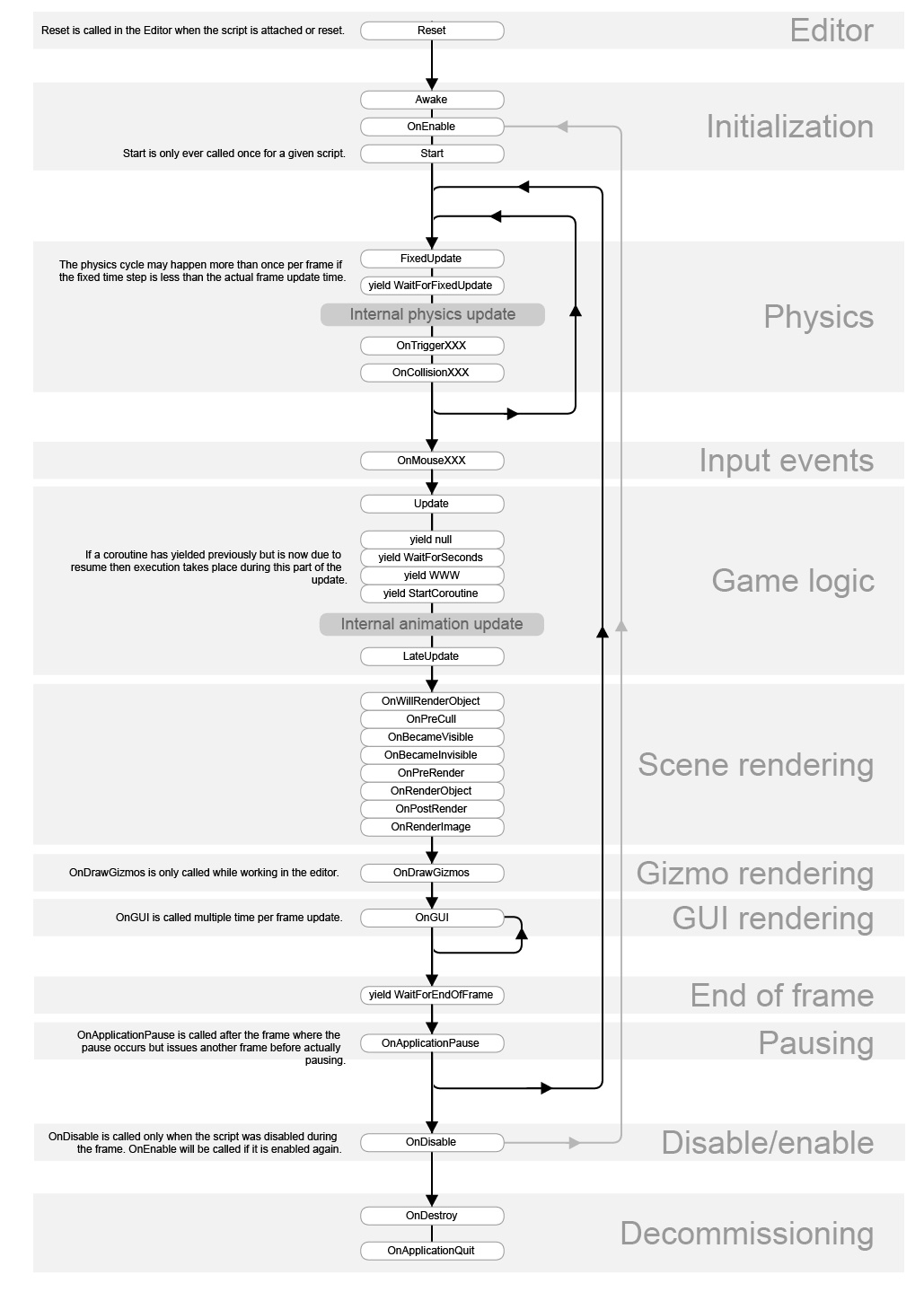 Engine Flow Chart