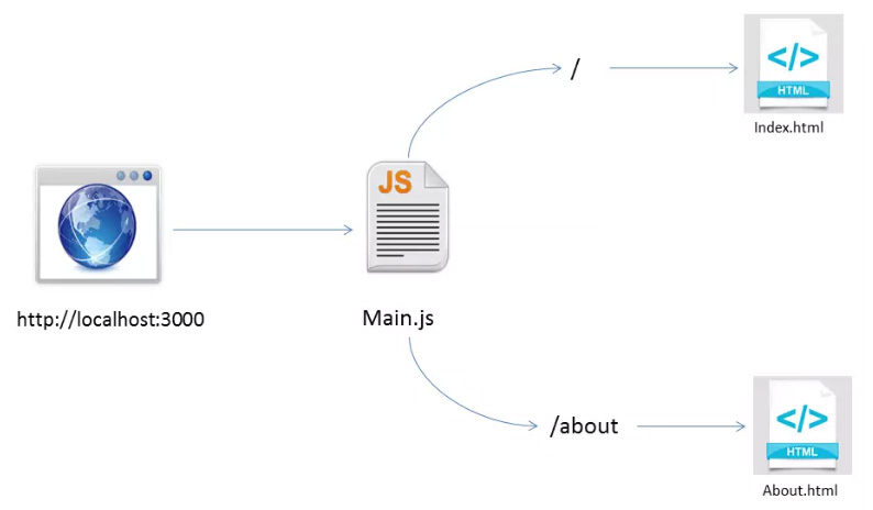 nodejs-routing-process