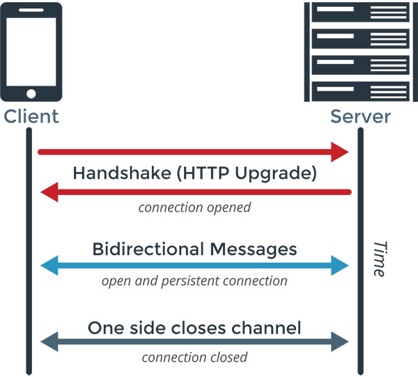 websocket-bidirectional-messages