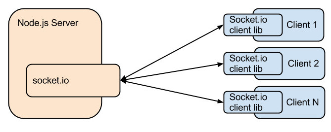 broadcast-socket-io