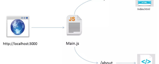 nodejs-routing-process